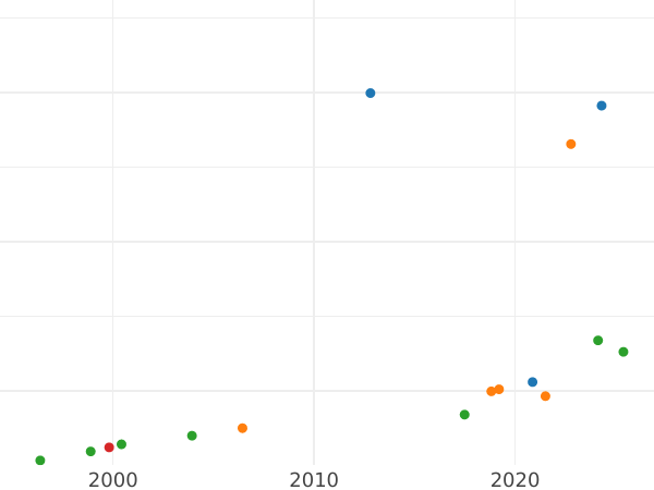 График аукционных продаж Орт (18 грошей) 1662 года NH "Эльблонг" - цена серебряной монеты - Польша, Ян II Казимир