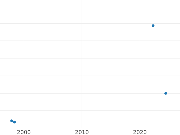 Auction sales chart Ort (18 Groszy) 1665 IP "Elbing" - Silver Coin Value - Poland, John II Casimir