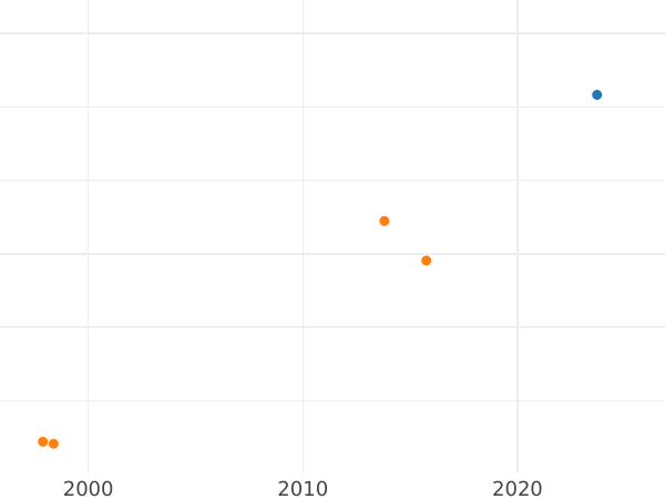 Auction sales chart Ort (18 Groszy) 1666 IP "Elbing" - Silver Coin Value - Poland, John II Casimir