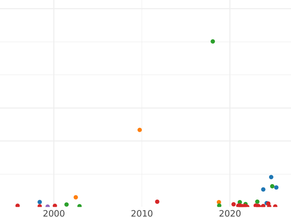 Auction sales chart Schilling (Szelag) 1657 "Danzig" - Silver Coin Value - Poland, John II Casimir
