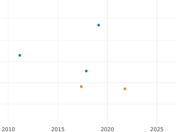 Auction sales chart Ort (18 Groszy) 1650 GR "Danzig" - Silver Coin Value - Poland, John II Casimir