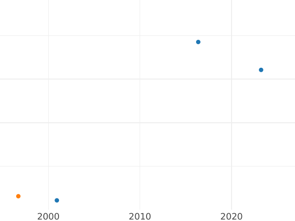 Auction sales chart Ort (18 Groszy) 1652 GR "Danzig" - Silver Coin Value - Poland, John II Casimir