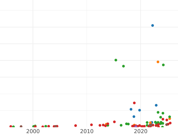 Auction sales chart Ort (18 Groszy) 1659 DL "Danzig" - Silver Coin Value - Poland, John II Casimir