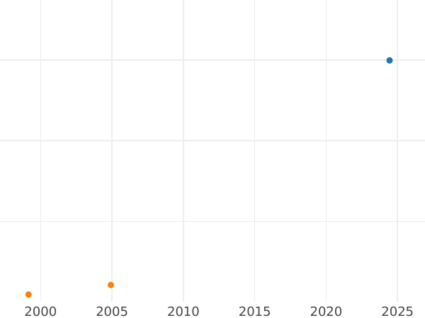 Auction sales chart Ort (18 Groszy) 1666 DL "Danzig" - Silver Coin Value - Poland, John II Casimir