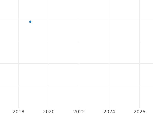 Auction sales chart Ort (18 Groszy) 1667 DL "Danzig" - Silver Coin Value - Poland, John II Casimir