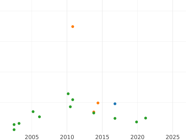 Auction sales chart 1/2 Thaler 1649 GR "Danzig" - Silver Coin Value - Poland, John II Casimir