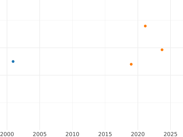 Auction sales chart 1/2 Thaler 1650 GR "Danzig" - Silver Coin Value - Poland, John II Casimir