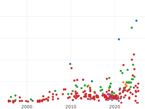 Auktionsverkaufs-Diagramm Taler 1649 GR "Danzig" - Silbermünze Wert - Polen, Johann II Kasimir