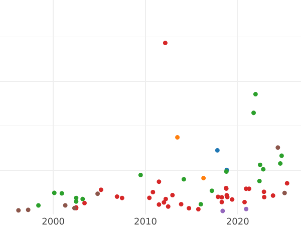 Auktionsverkaufs-Diagramm Taler 1650 GR "Danzig" - Silbermünze Wert - Polen, Johann II Kasimir