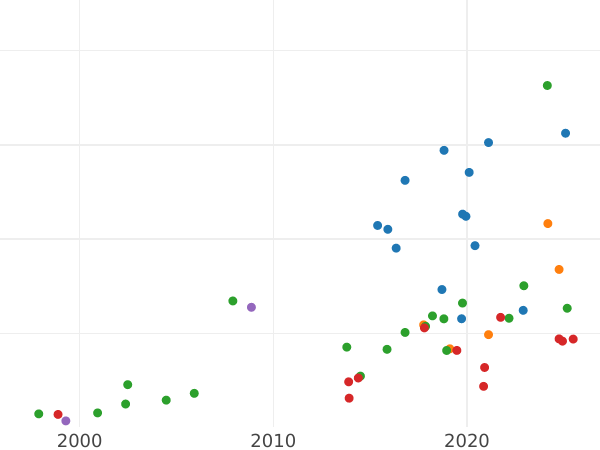 Gráfico de ventas en subastas Ducado 1649 GR "Gdańsk" - valor de la moneda de oro - Polonia, Juan II Casimiro