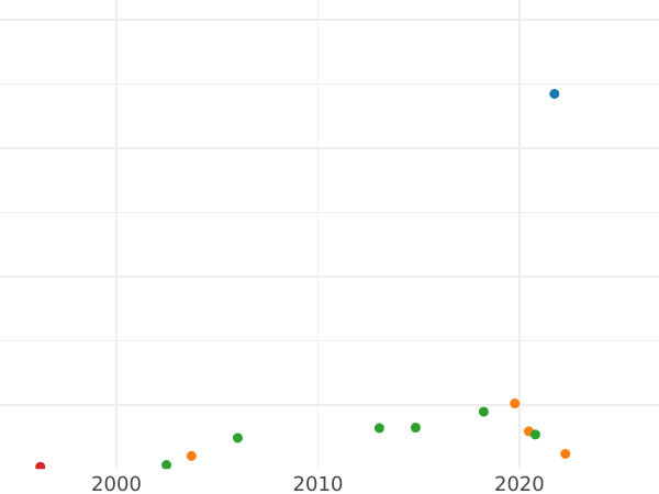 График аукционных продаж Дукат 1650 года GR "Гданьск" - цена золотой монеты - Польша, Ян II Казимир