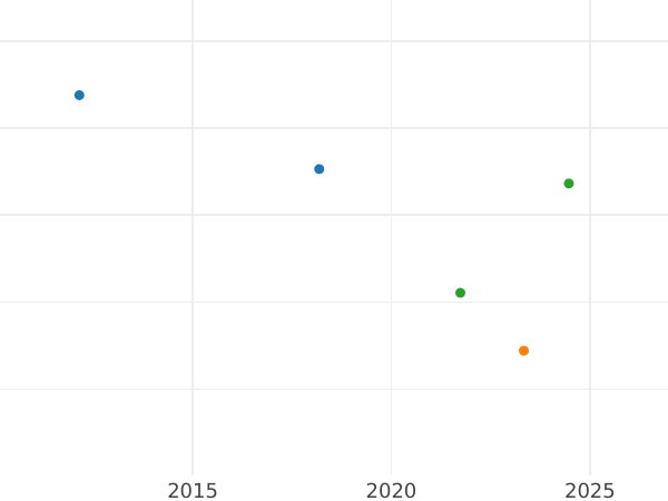 Wykres sprzedaży aukcyjnej Dukat 1652 GR "Gdańsk" - cena złotej monety - Polska, Jan II Kazimierz