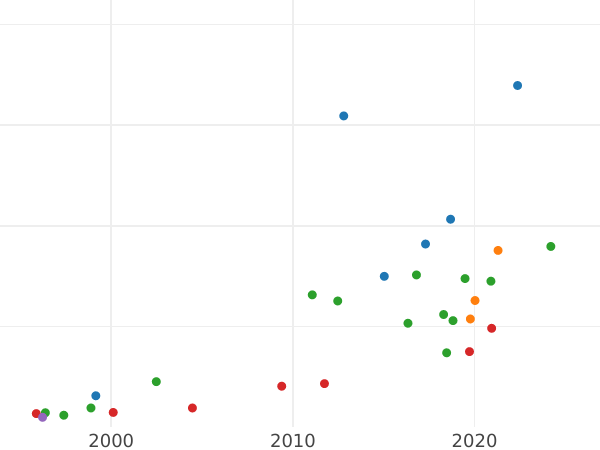 Auction sales chart Ducat 1656 GR "Danzig" - Gold Coin Value - Poland, John II Casimir