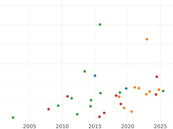 Auction sales chart Ducat 1657 DL "Danzig" - Gold Coin Value - Poland, John II Casimir