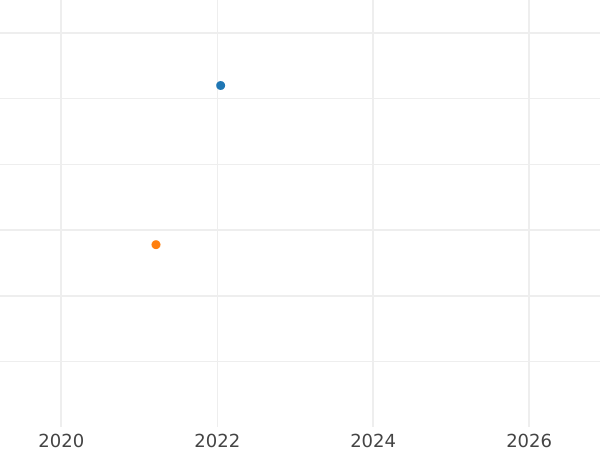График аукционных продаж Дукат 1659 года DL "Гданьск" - цена золотой монеты - Польша, Ян II Казимир