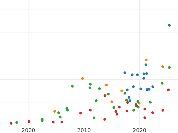 Wykres sprzedaży aukcyjnej Dukat 1660 DL "Gdańsk" - cena złotej monety - Polska, Jan II Kazimierz