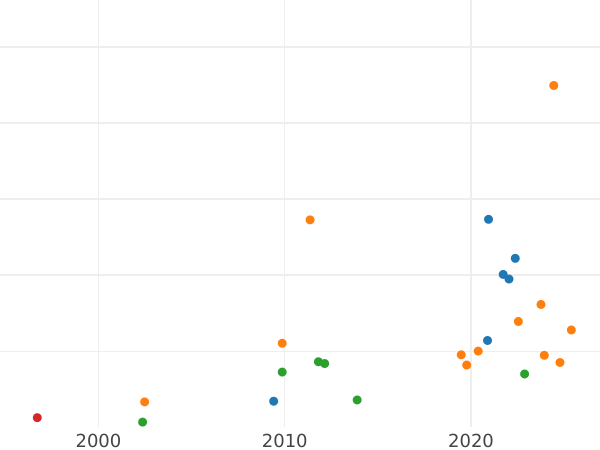 Auction sales chart Ducat 1661 DL "Danzig" - Gold Coin Value - Poland, John II Casimir