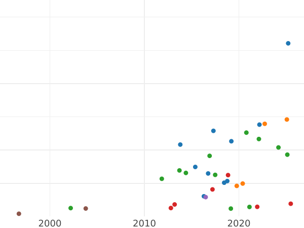 Auction sales chart Ducat 1662 DL "Danzig" - Gold Coin Value - Poland, John II Casimir