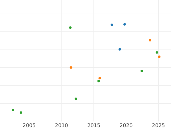 Wykres sprzedaży aukcyjnej Dukat 1663 DL "Gdańsk" - cena złotej monety - Polska, Jan II Kazimierz