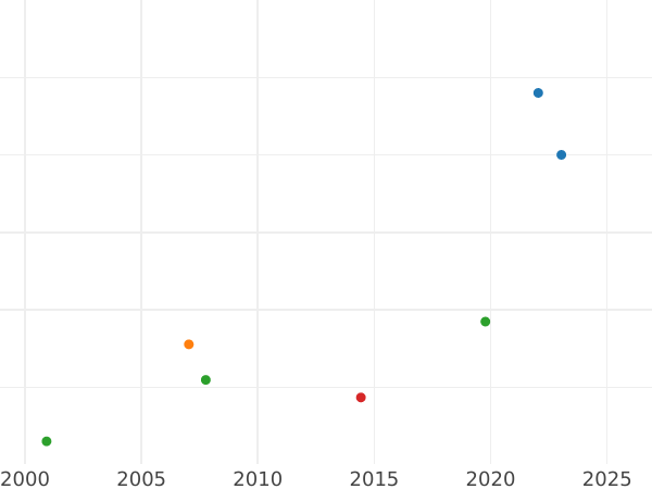 Auction sales chart 2 Ducat 1658 DL "Danzig" - Gold Coin Value - Poland, John II Casimir