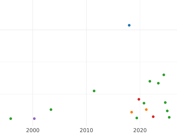Auction sales chart Schilling (Szelag) 1668 "Torun" - Silver Coin Value - Poland, John II Casimir
