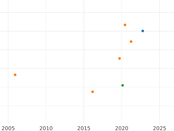 Auction sales chart Ort (18 Groszy) 1650 HDL "Torun" - Silver Coin Value - Poland, John II Casimir