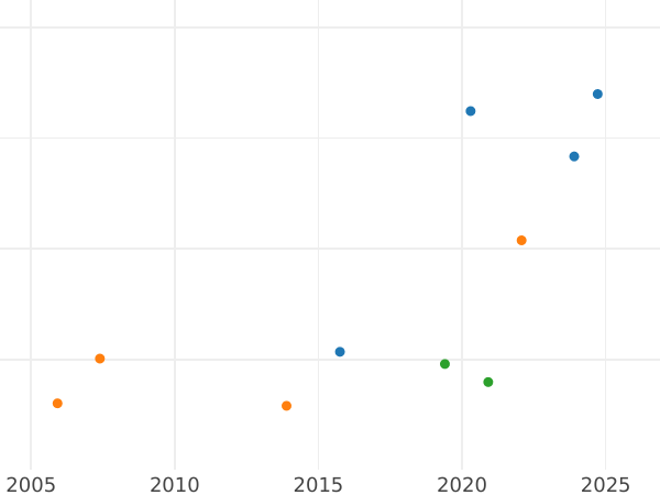 Auction sales chart Ort (18 Groszy) 1651 HDL "Torun" - Silver Coin Value - Poland, John II Casimir