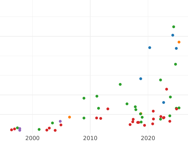 Auction sales chart Ort (18 Groszy) 1654 HIL "Torun" - Silver Coin Value - Poland, John II Casimir