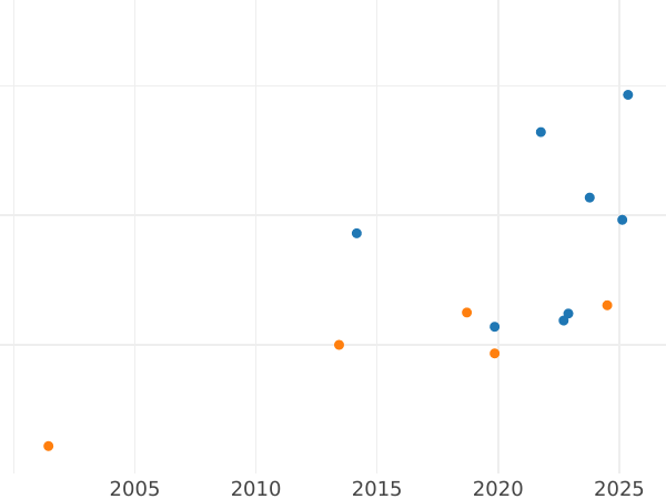 Auction sales chart Ort (18 Groszy) 1655 HDL "Torun" - Silver Coin Value - Poland, John II Casimir