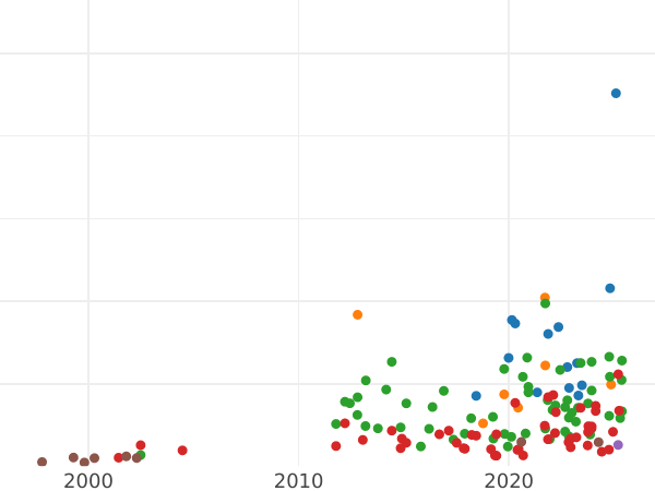 Wykres sprzedaży aukcyjnej Ort (18 groszy) 1655 HIL "Toruń" - cena srebrnej monety - Polska, Jan II Kazimierz