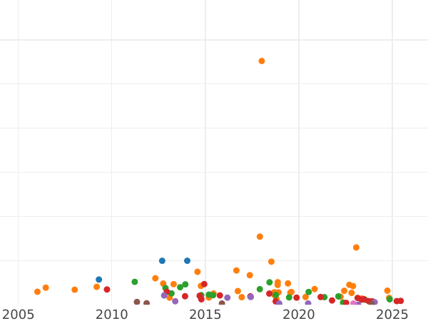 Auktionsverkaufs-Diagramm 50 Centime 1852 A - Silbermünze Wert - Frankreich, Napoleon III