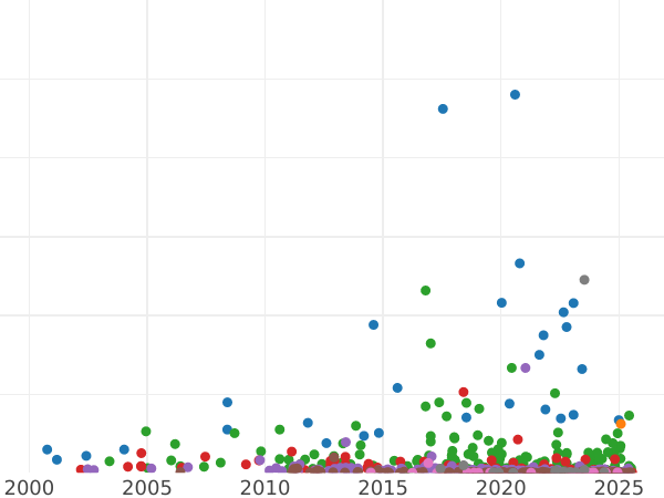 Auction sales chart 5 Francs 1852 A - Silver Coin Value - France, Napoleon III