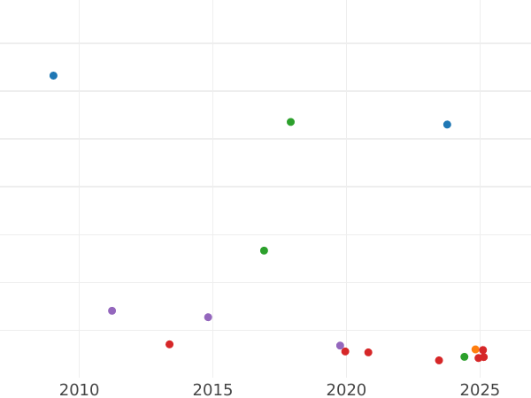 Auction sales chart 5 Francs 1852 BB - Silver Coin Value - France, Napoleon III