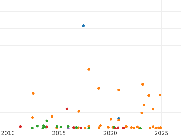 Auction sales chart 20 Centimes 1853 A "Type 1853-1863" - Silver Coin Value - France, Napoleon III