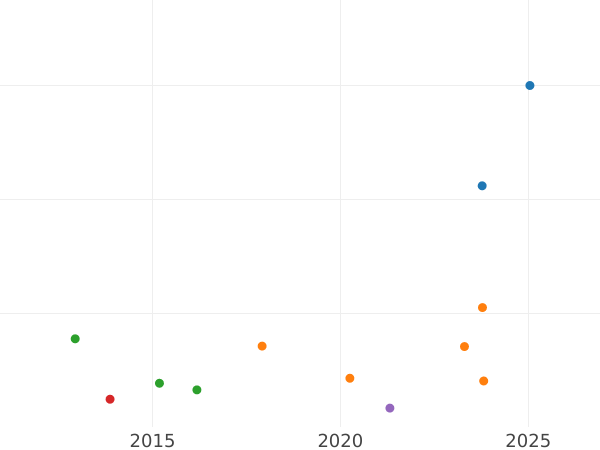 Auction sales chart 20 Centimes 1855 A "Type 1853-1863" - Silver Coin Value - France, Napoleon III