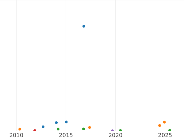 Auction sales chart 20 Centimes 1856 A "Type 1853-1863" - Silver Coin Value - France, Napoleon III