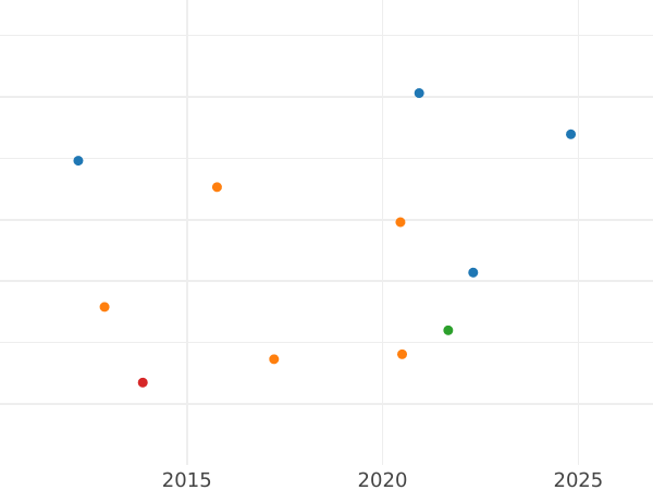 Auction sales chart 20 Centimes 1857 A "Type 1853-1863" - Silver Coin Value - France, Napoleon III