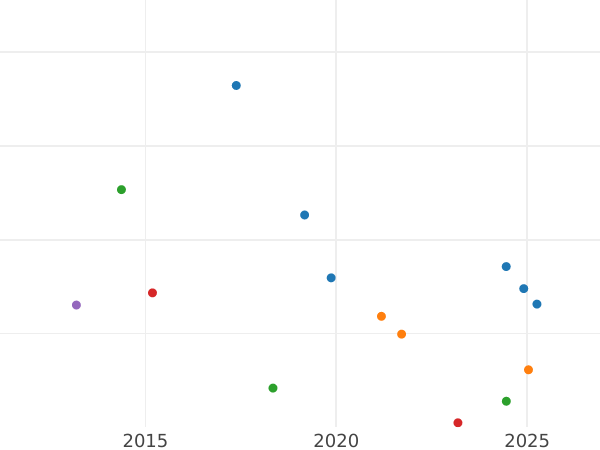 Auction sales chart 20 Centimes 1858 A "Type 1853-1863" - Silver Coin Value - France, Napoleon III