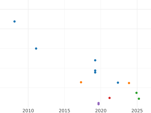 Auction sales chart 20 Centimes 1859 A "Type 1853-1863" - Silver Coin Value - France, Napoleon III