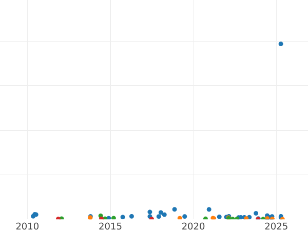 Auction sales chart 20 Centimes 1860 A "Type 1853-1863" - Silver Coin Value - France, Napoleon III