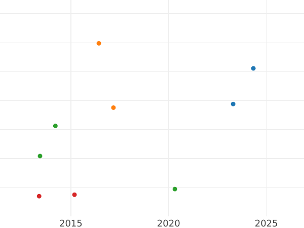 Auction sales chart 20 Centimes 1862 A "Type 1853-1863" - Silver Coin Value - France, Napoleon III