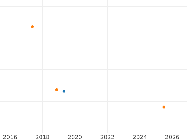 Auction sales chart 20 Centimes 1856 BB "Type 1853-1863" - Silver Coin Value - France, Napoleon III