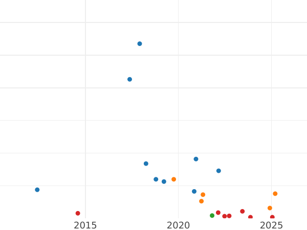 Auction sales chart 20 Centimes 1860 BB "Type 1853-1863" - Silver Coin Value - France, Napoleon III