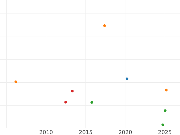 Auction sales chart 20 Centimes 1863 BB "Type 1853-1863" - Silver Coin Value - France, Napoleon III