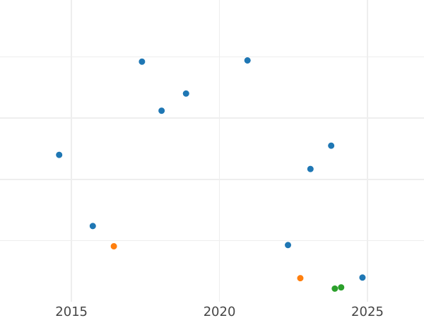 Auktionsverkaufs-Diagramm 20 Centime 1864 A "Typ 1864-1866" - Silbermünze Wert - Frankreich, Napoleon III