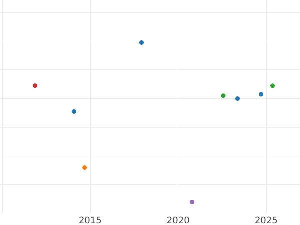Auktionsverkaufs-Diagramm 20 Centime 1866 A "Typ 1864-1866" - Silbermünze Wert - Frankreich, Napoleon III
