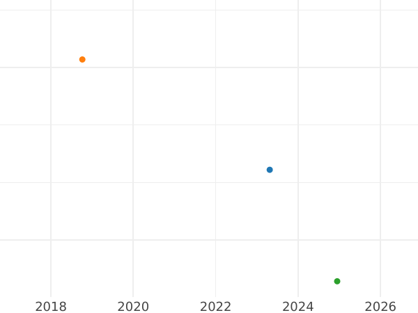 Auktionsverkaufs-Diagramm 20 Centime 1864 BB "Typ 1864-1866" - Silbermünze Wert - Frankreich, Napoleon III