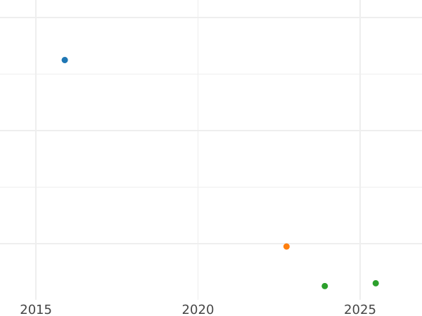 Auction sales chart 20 Centimes 1866 BB "Type 1864-1866" - Silver Coin Value - France, Napoleon III
