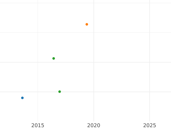Auction sales chart 20 Centimes 1864 K "Type 1864-1866" - Silver Coin Value - France, Napoleon III