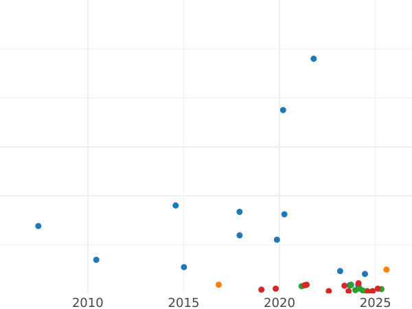 Auction sales chart 20 Centimes 1867 A "Type 1867-1868" - Silver Coin Value - France, Napoleon III